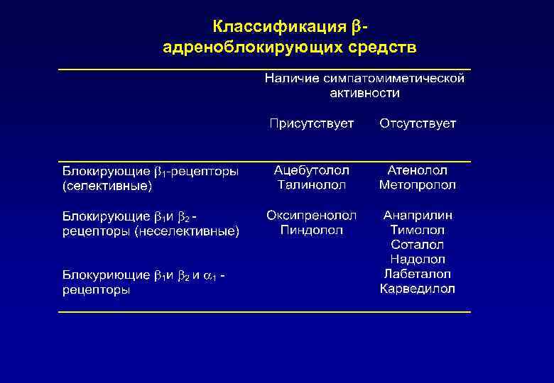 Классификация адреноблокирующих средств 