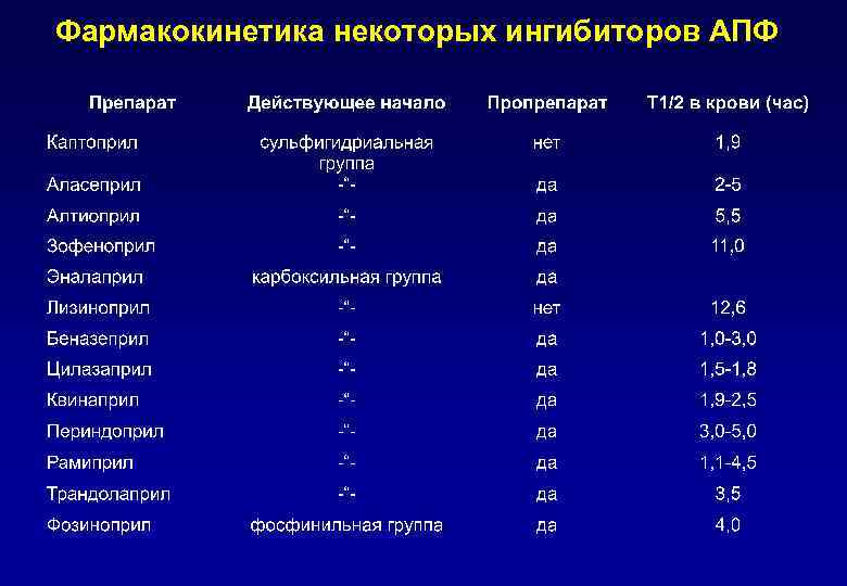 Фармакокинетика некоторых ингибиторов АПФ 