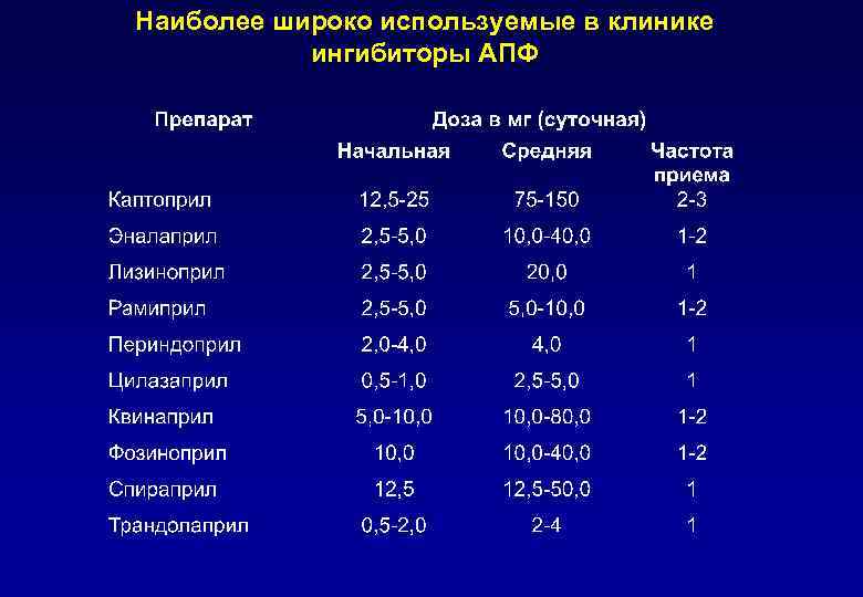 Наиболее широко используемые в клинике ингибиторы АПФ 