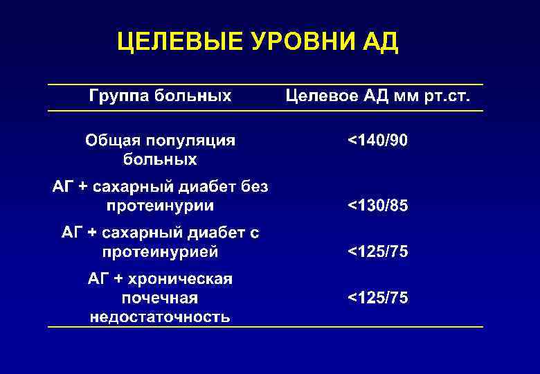 ЦЕЛЕВЫЕ УРОВНИ АД 