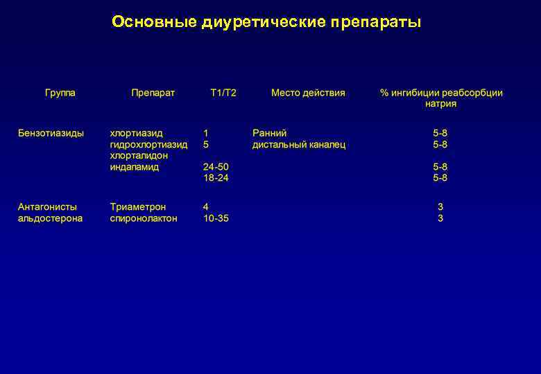 Основные диуретические препараты 