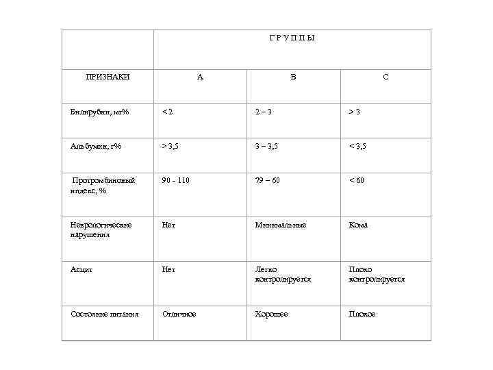 Г Р У П П Ы ПРИЗНАКИ А В С Билирубин, мг% < 2