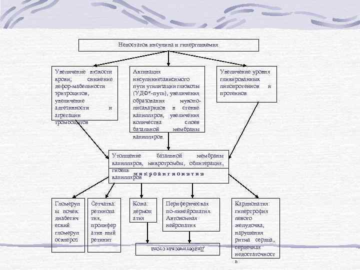 Недостаток инсулина и гипергликемия Увеличение вязкости крови, снижение дефор-мабельности эритроцитов, увеличение адгезивности и агрегации
