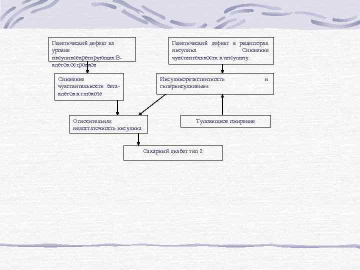 Генетический дефект на уровне инсулинсекретирующих Вклеток островков Снижение чувствительности бетаклеток к глюкозе Относительная недостаточность