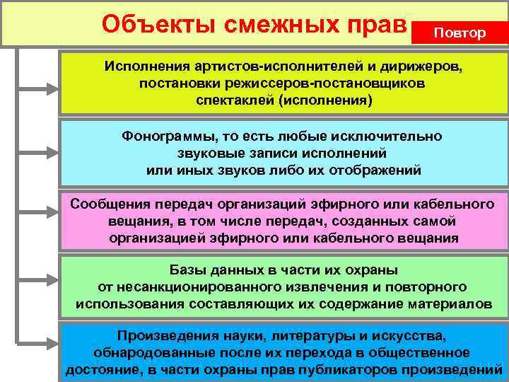 Объекты смежных прав Повтор Исполнения артистов-исполнителей и дирижеров, постановки режиссеров-постановщиков спектаклей (исполнения) Фонограммы, то