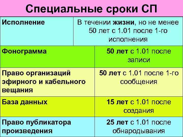 Специальные сроки СП Исполнение В течении жизни, но не менее 50 лет с 1.