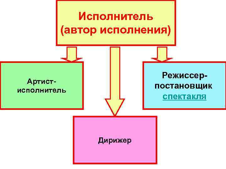 Исполнитель (автор исполнения) Режиссерпостановщик спектакля Артистисполнитель Дирижер 