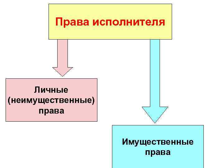 Права исполнителя Личные (неимущественные) права Имущественные права 