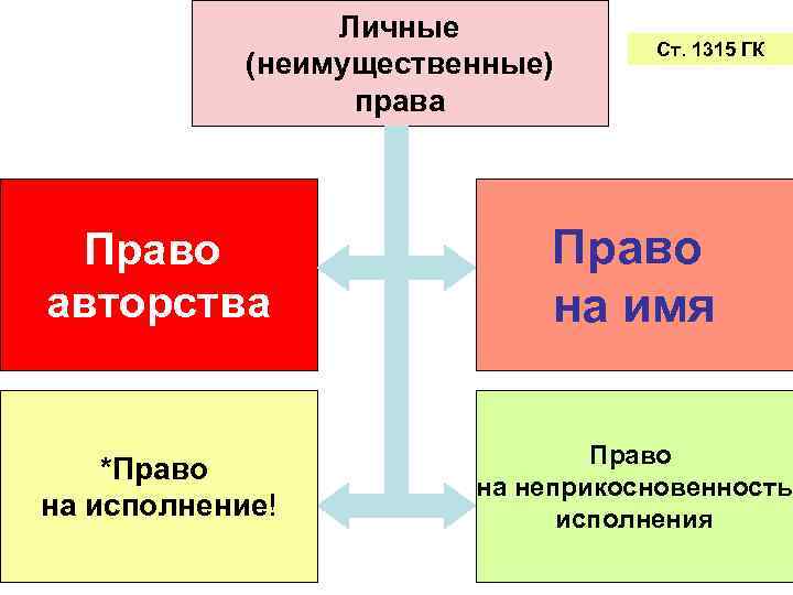 Личные (неимущественные) права Ст. 1315 ГК Право авторства Право на имя *Право на исполнение!