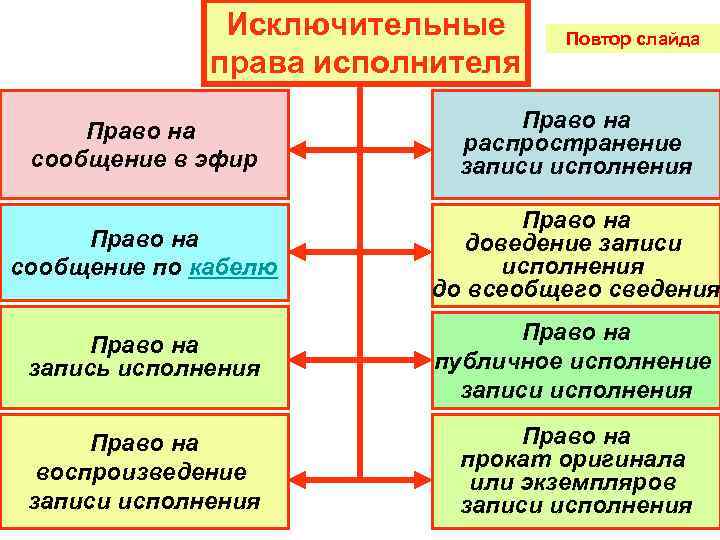 Исключительные права исполнителя Повтор слайда Право на сообщение в эфир Право на распространение записи