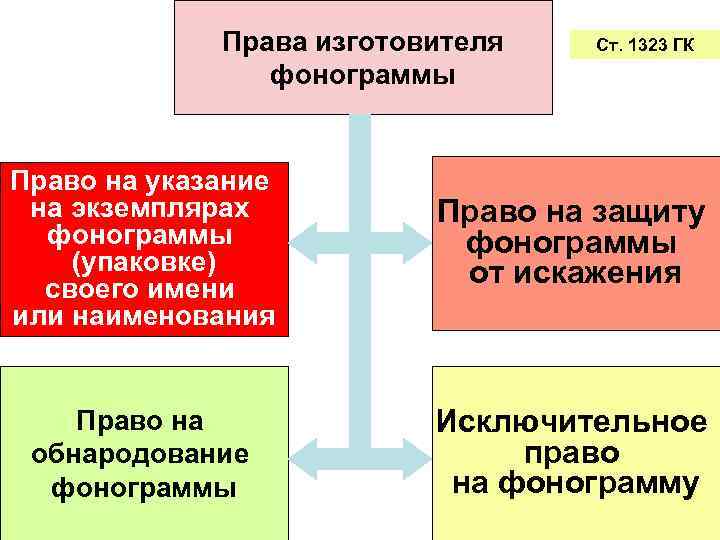 Права изготовителя фонограммы Ст. 1323 ГК Право на указание на экземплярах фонограммы (упаковке) своего