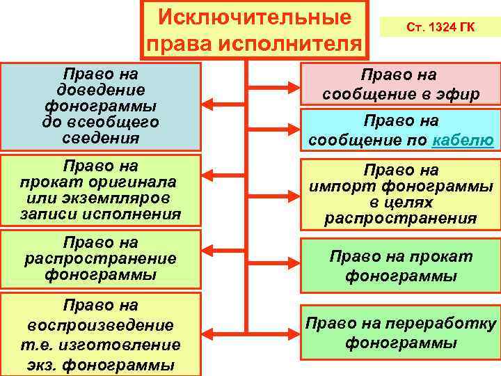 Исключительные права исполнителя Ст. 1324 ГК Право на доведение фонограммы до всеобщего сведения Право