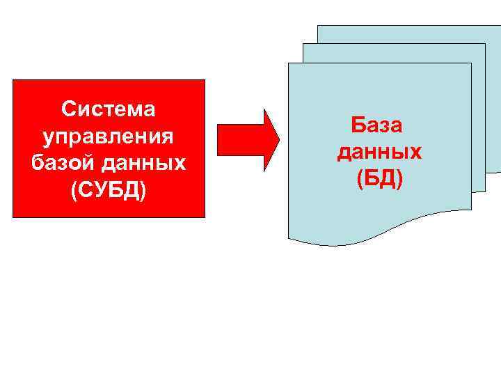 Система управления базой данных (СУБД) База данных (БД) 