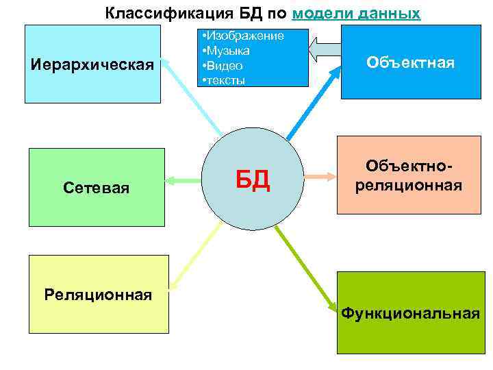 Классификация БД по модели данных Иерархическая Сетевая • Изображение • Музыка • Видео •