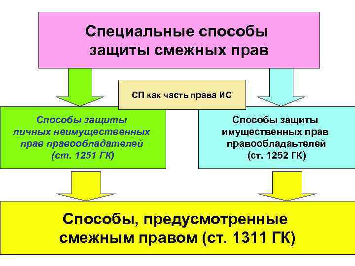 Способы защиты личных неимущественных прав схема