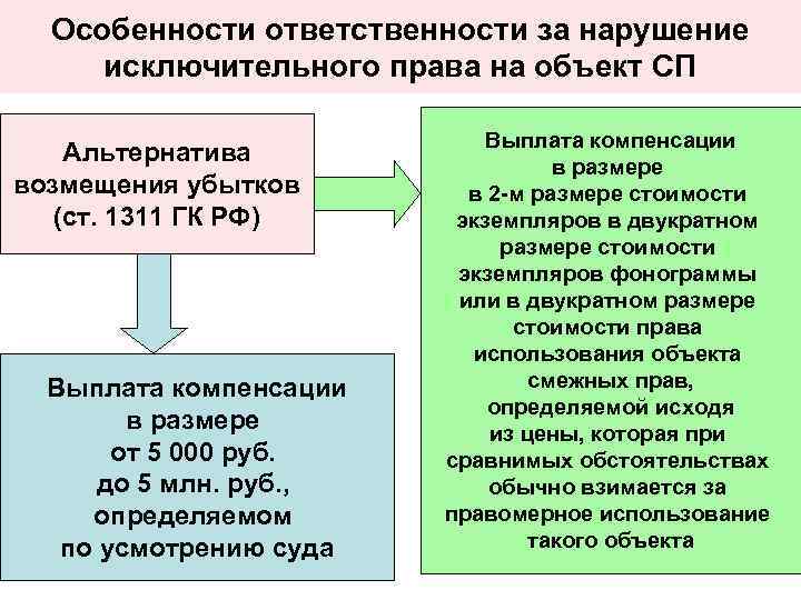 Особенности ответственности за нарушение исключительного права на объект СП Альтернатива возмещения убытков (ст. 1311