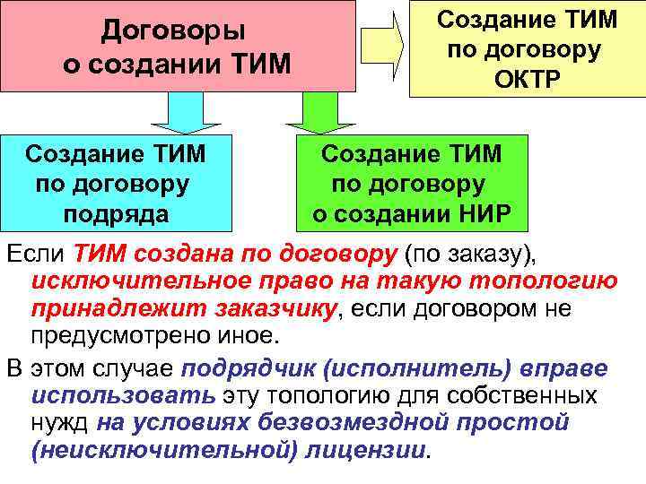 Договоры о создании ТИМ Создание ТИМ по договору подряда Создание ТИМ по договору ОКТР