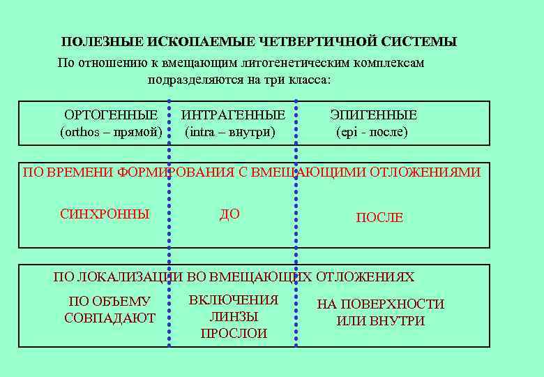 ПОЛЕЗНЫЕ ИСКОПАЕМЫЕ ЧЕТВЕРТИЧНОЙ СИСТЕМЫ По отношению к вмещающим литогенетическим комплексам подразделяются на три класса: