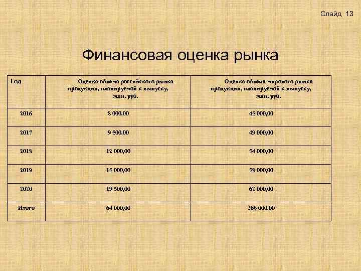 Слайд 13 Финансовая оценка рынка Год Оценка объема российского рынка продукции, планируемой к выпуску,