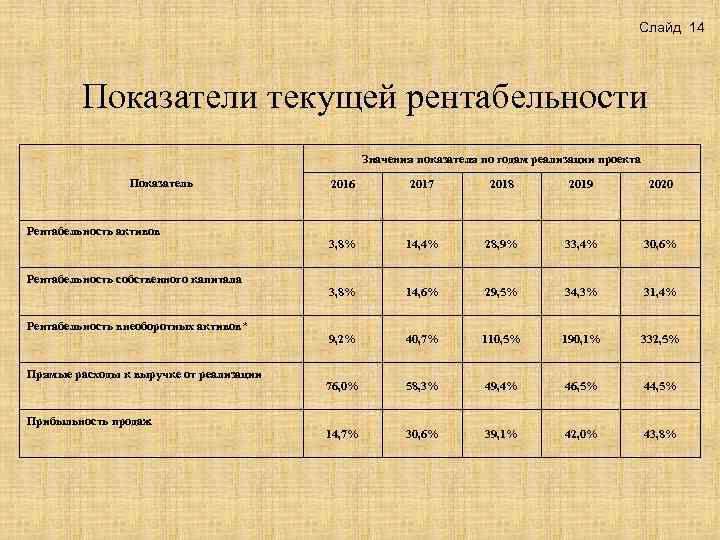 Слайд 14 Показатели текущей рентабельности Значения показателя по годам реализации проекта Показатель Рентабельность активов
