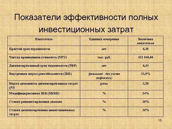 Показатели эффективности полных инвестиционных затрат Показатель Единица измерения Величина показателя лет 6, 29 тыс.