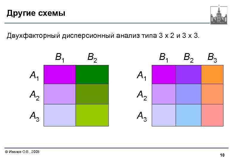 Другие схемы Двухфакторный дисперсионный анализ типа 3 х 2 и 3 х 3. В