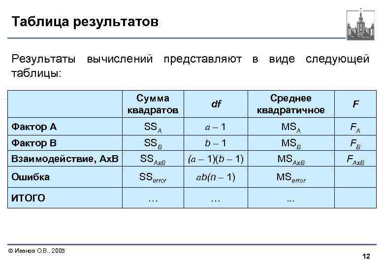 Таблица результатов Результаты вычислений представляют в виде следующей таблицы: Сумма квадратов df Среднее квадратичное