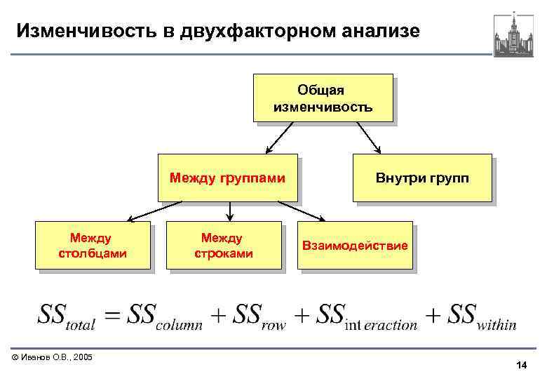 Изменчивость в двухфакторном анализе Общая изменчивость Между группами Между столбцами Иванов О. В. ,