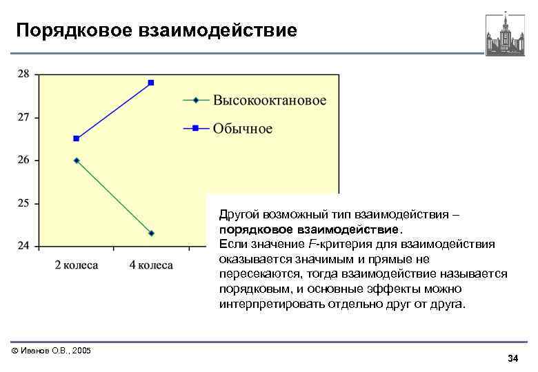 Порядковое взаимодействие Другой возможный тип взаимодействия – порядковое взаимодействие. Если значение F-критерия для взаимодействия
