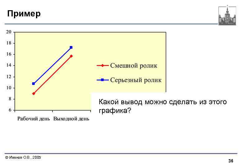 Пример Какой вывод можно сделать из этого графика? Иванов О. В. , 2005 36