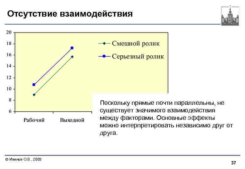 Отсутствие взаимодействия Поскольку прямые почти параллельны, не существует значимого взаимодействия между факторами. Основные эффекты