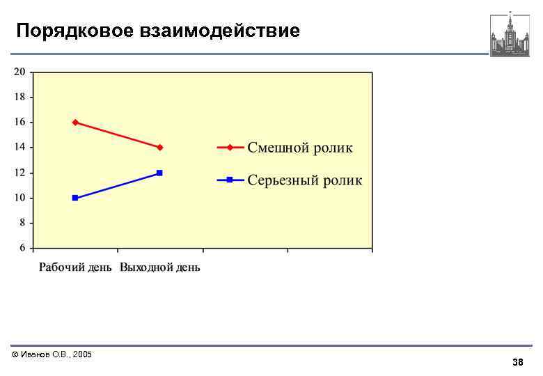 Порядковое взаимодействие Иванов О. В. , 2005 38 