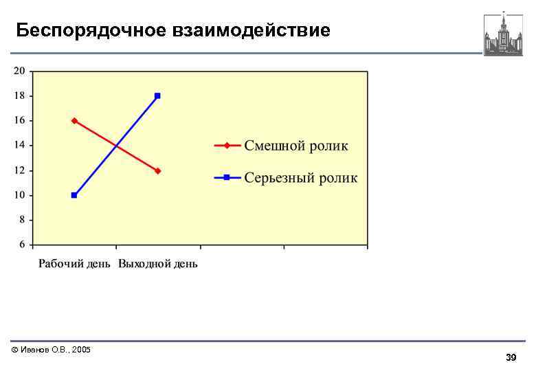 Беспорядочное взаимодействие Иванов О. В. , 2005 39 