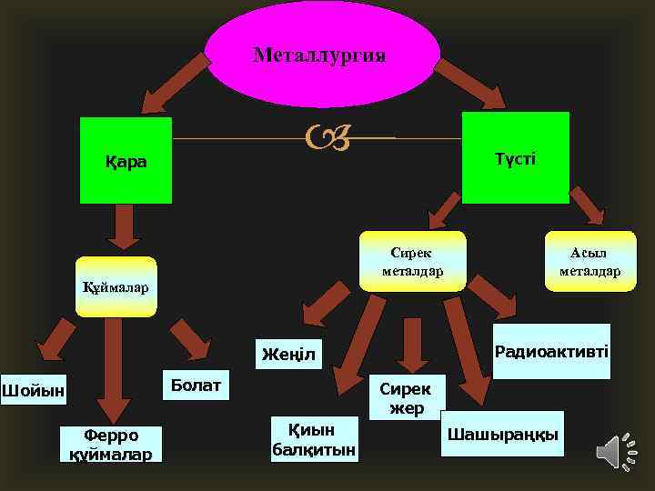 Металлургия Қара Түсті Сирек металдар Асыл металдар Құймалар Радиоактивті Жеңіл Болат Шойын Ферро құймалар