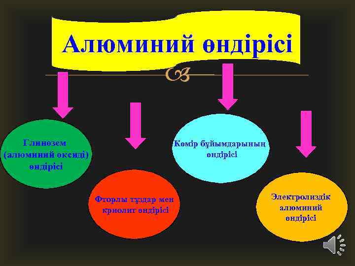 Алюминий өндірісі Глинозем (алюминий оксиді) өндірісі Көмір бұйымдарының өндірісі Фторлы тұздар мен криолит өндірісі