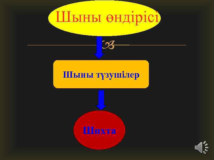 Шыны өндірісі Шыны түзушілер Шихта 