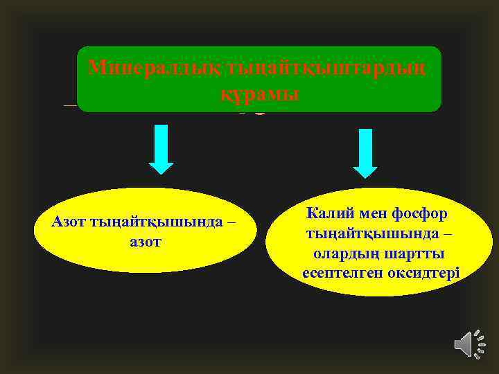 Минералдық тыңайтқыштардың құрамы Азот тыңайтқышында – азот Калий мен фосфор тыңайтқышында – олардың шартты