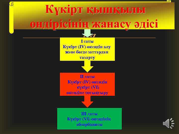 Күкірт қышқылы өндірісінің жанасу әдісі І саты Күкірт (ІV) оксидін алу және бөгде заттардан