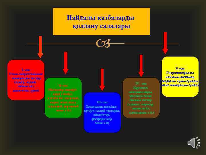 Пайдалы қазбаларды қолдану салалары І-топ Отын-энергетикалық минералды заттар (көмір, мұнай, табиғи газ, шымтезек, уран)