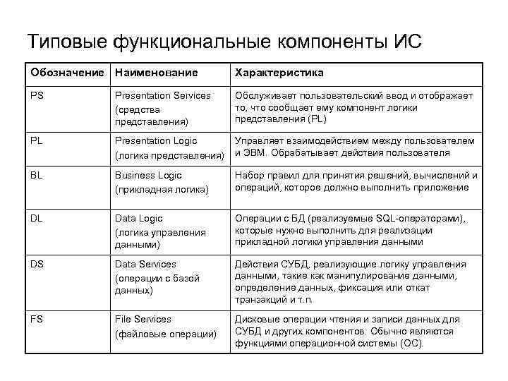 Типовые функциональные компоненты ИС Обозначение Наименование Характеристика PS Presentation Services (средства представления) Обслуживает пользовательский