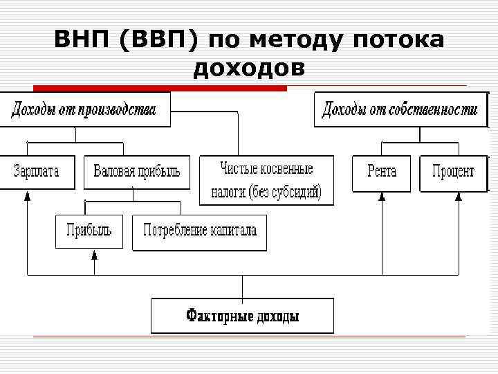 ВНП (ВВП) по методу потока доходов 