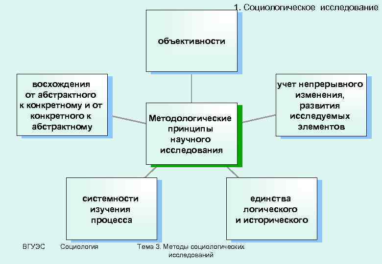 1. Социологическое исследование объективности восхождения от абстрактного к конкретному и от конкретного к абстрактному
