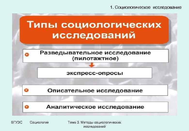 1. Социологическое исследование ВГУЭС Социология Тема 3. Методы социологических исследований 