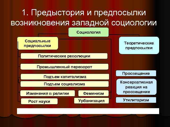 1. Предыстория и предпосылки возникновения западной социологии Социология Социальные предпосылки Теоретические предпосылки Политические революции