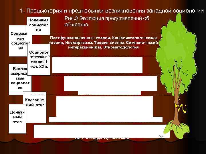 1. Предыстория и предпосылки возникновения западной социологии Рис. 3 Эволюция представлений об Новейшая обществе