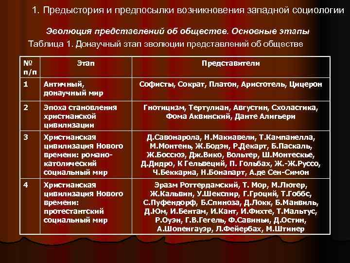 Представления об устройстве общества. Эволюция представлений об обществе. Основные социологические теории таблица. Возникновение представлений об обществе. Предпосылки возникновения социологии таблица.