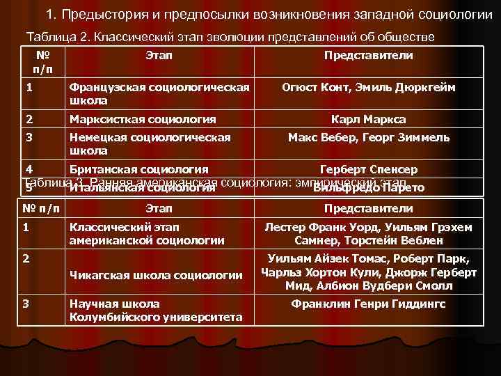 1. Предыстория и предпосылки возникновения западной социологии Таблица 2. Классический этап эволюции представлений об