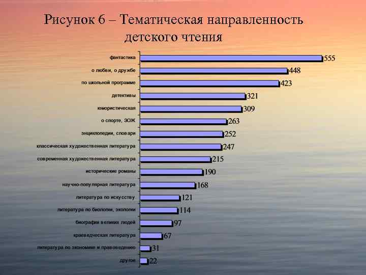 Рисунок 6 – Тематическая направленность детского чтения 