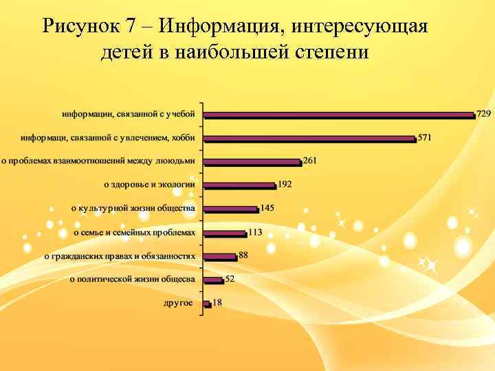 Рисунок 7 – Информация, интересующая детей в наибольшей степени 