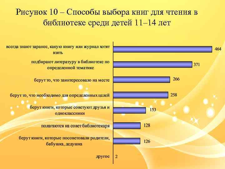 Рисунок 10 – Способы выбора книг для чтения в библиотеке среди детей 11– 14